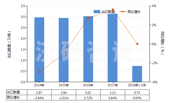 2014-2018年3月中國其他護(hù)發(fā)品(HS33059000)出口量及增速統(tǒng)計(jì)
